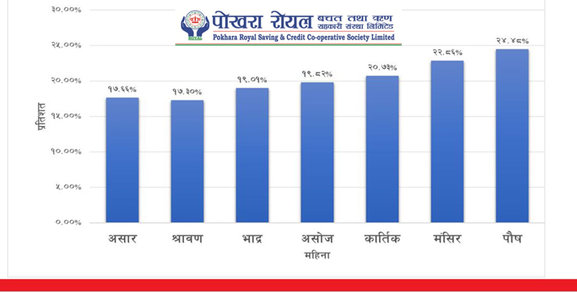 कहिल्यै तरलता संकट नबेहोरेको पोखरा रोयल सहकारी